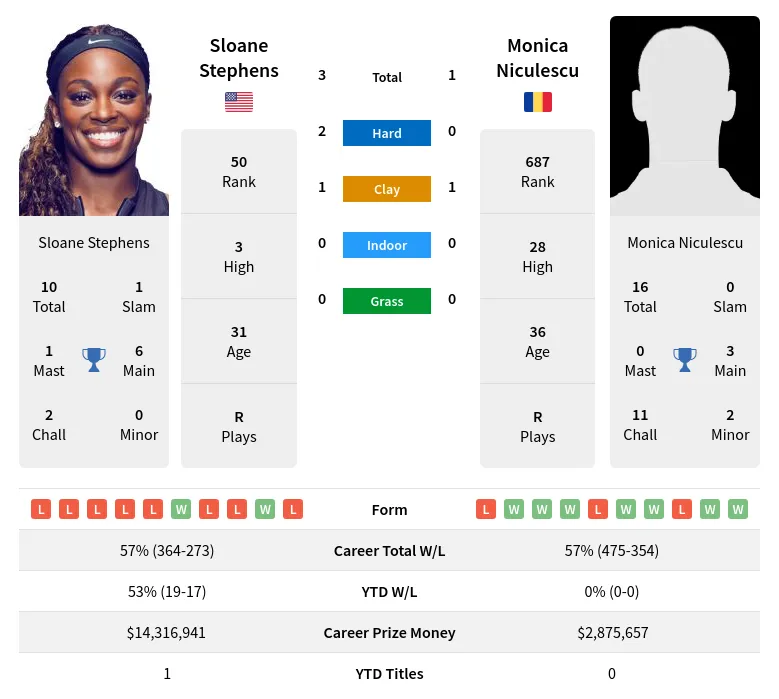 Stephens Niculescu H2h Summary Stats 23rd April 2024