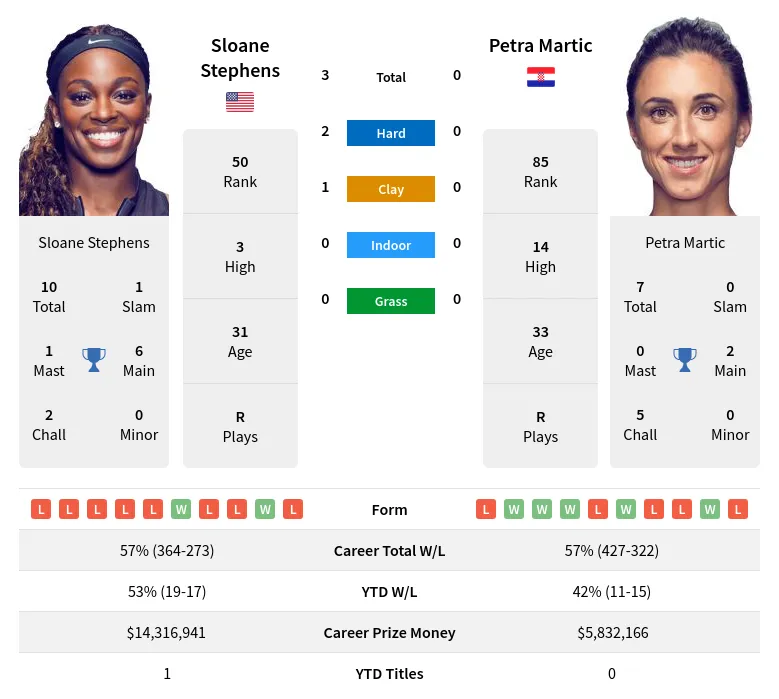 Martic Stephens H2h Summary Stats 24th April 2024