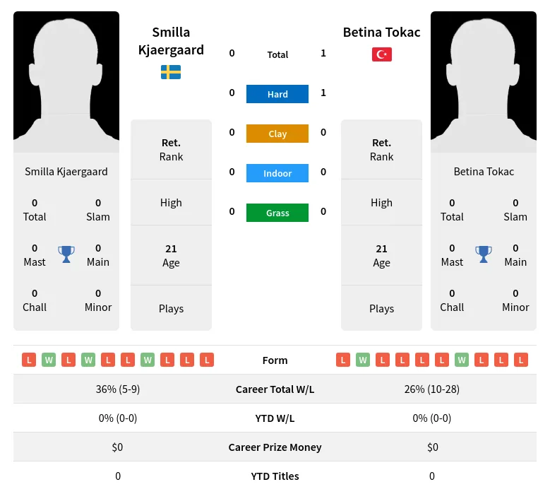 Tokac Kjaergaard H2h Summary Stats 3rd July 2024