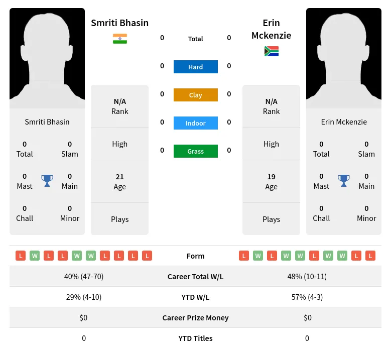 Bhasin Mckenzie H2h Summary Stats 3rd July 2024