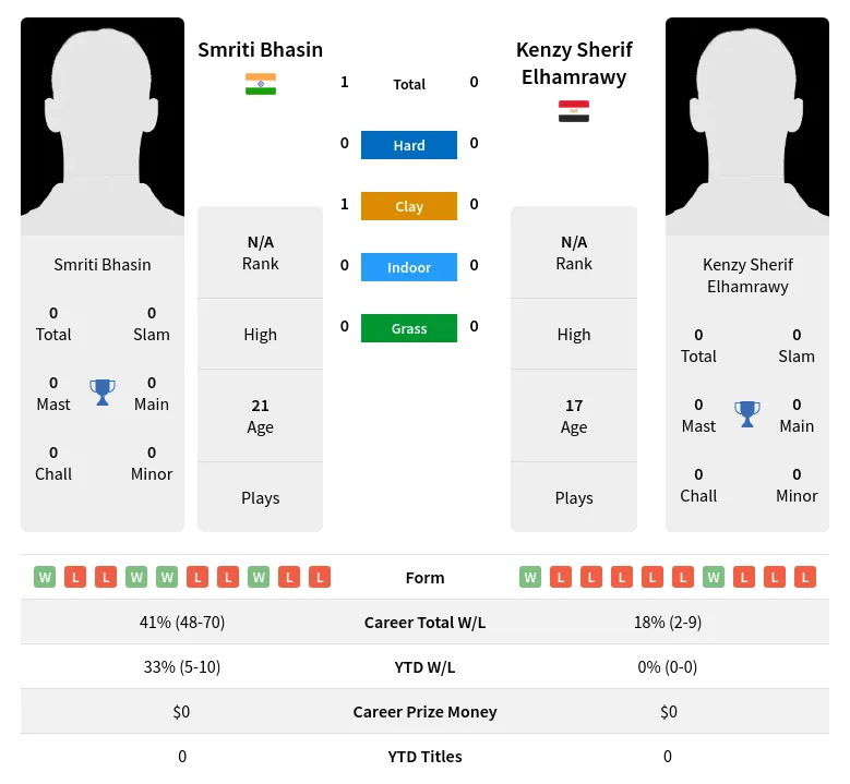 Bhasin Elhamrawy H2h Summary Stats 18th April 2024