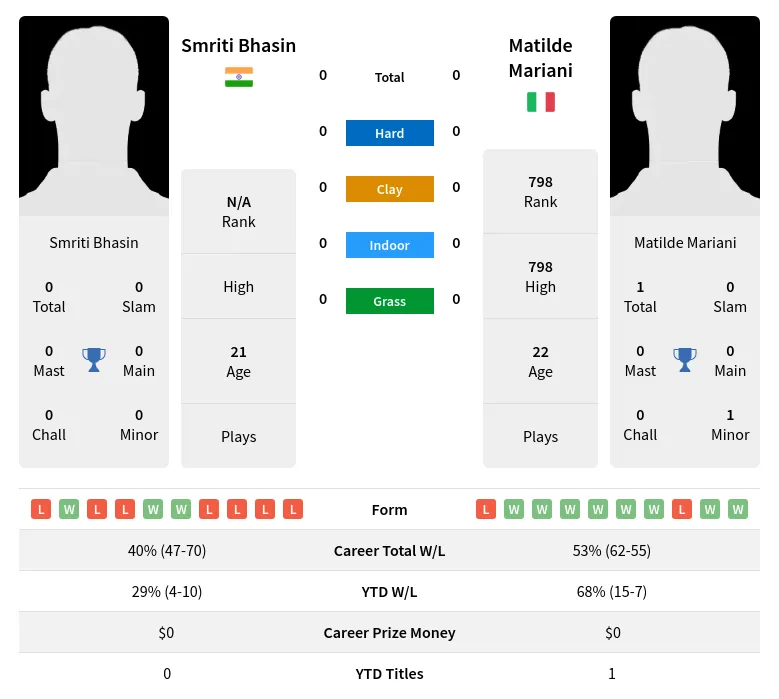 Bhasin Mariani H2h Summary Stats 3rd July 2024