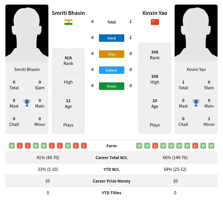 Bhasin Yao H2h Summary Stats 23rd April 2024