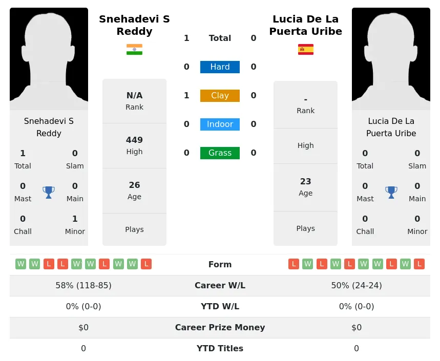 Reddy Uribe H2h Summary Stats 28th June 2024