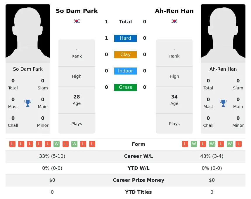 Park Han H2h Summary Stats 2nd July 2024
