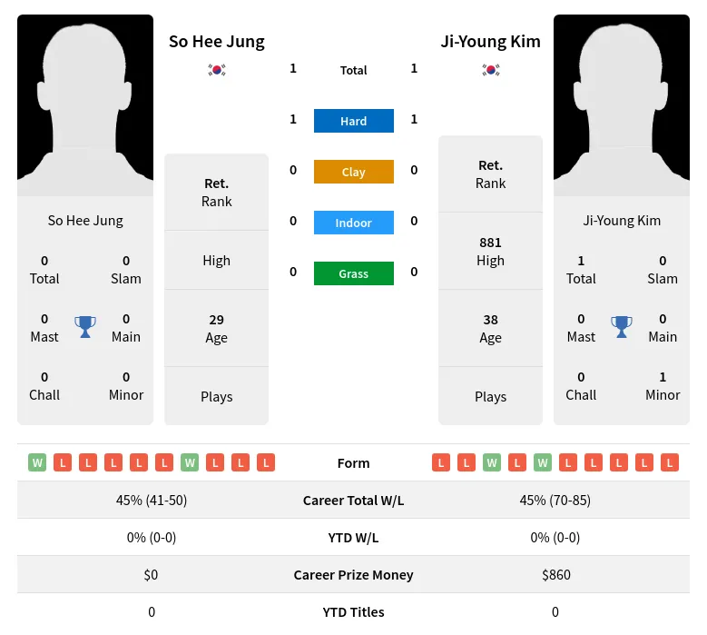 Jung Kim H2h Summary Stats 23rd June 2024