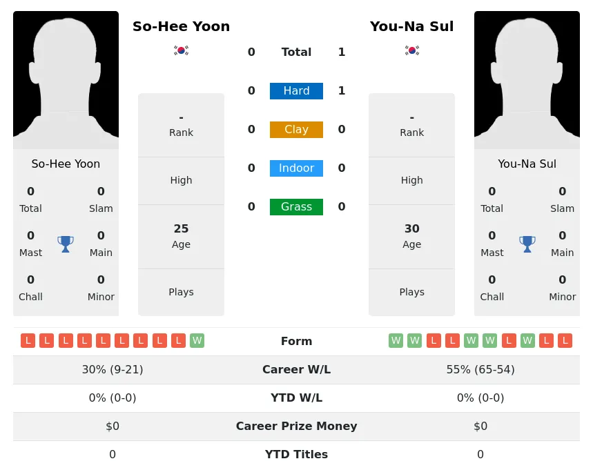 Sul Yoon H2h Summary Stats 16th April 2024