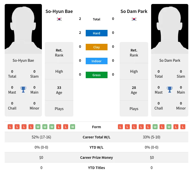 Bae Park H2h Summary Stats 4th July 2024