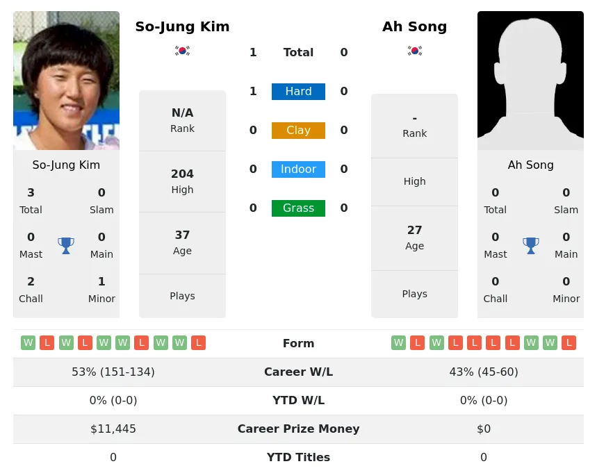 Kim Song H2h Summary Stats 30th June 2024