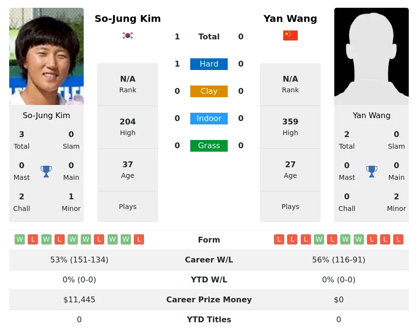 Kim Wang H2h Summary Stats 30th June 2024