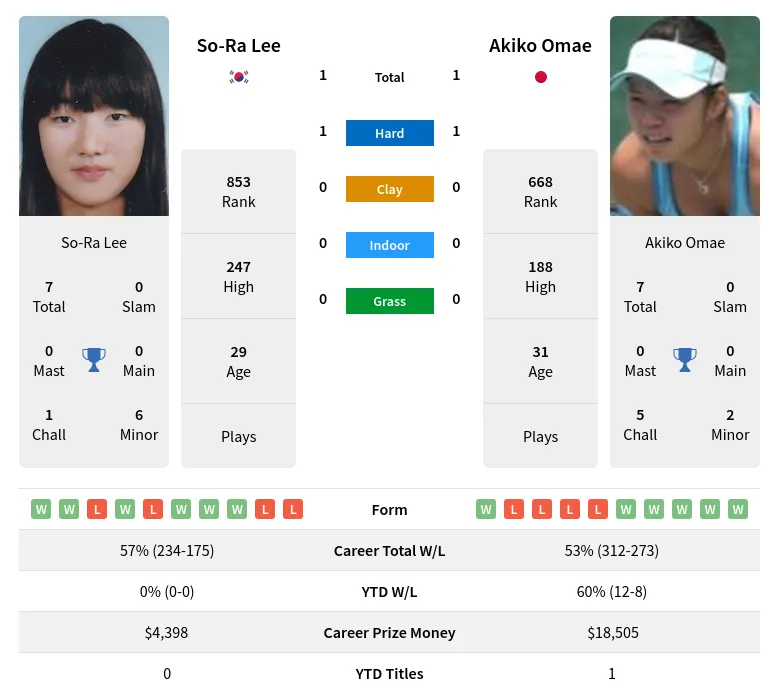 Lee Omae H2h Summary Stats 29th March 2024