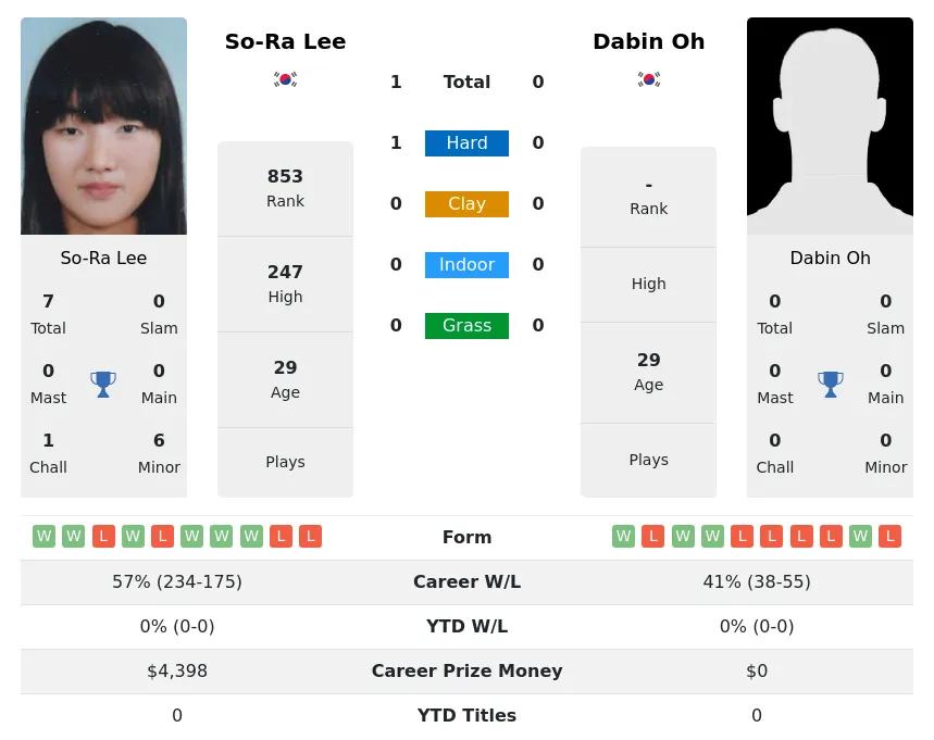 Lee Oh H2h Summary Stats 18th April 2024