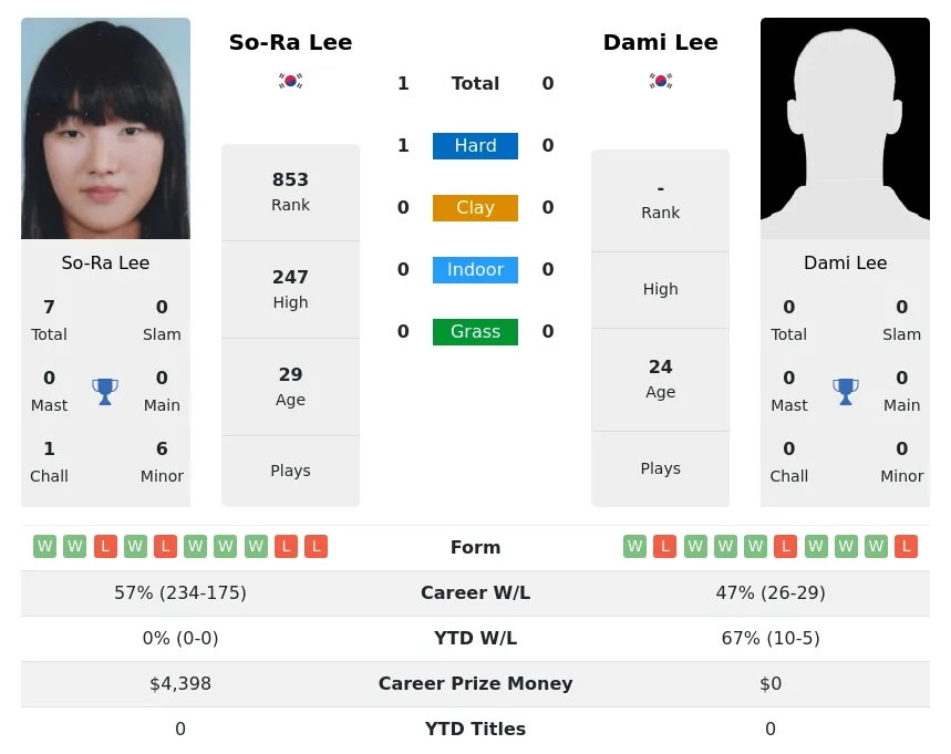 Lee Lee H2h Summary Stats 1st July 2024