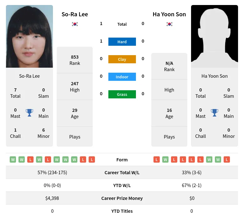 Lee Son H2h Summary Stats 1st July 2024