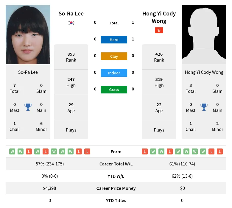 Wong Lee H2h Summary Stats 19th April 2024