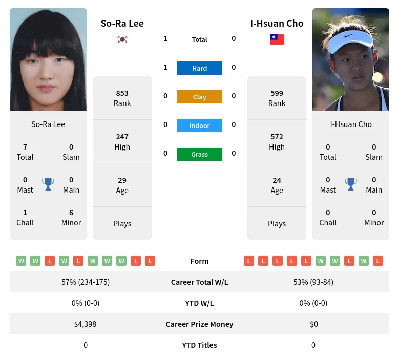 Lee Cho H2h Summary Stats 16th April 2024