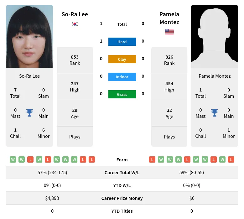 Lee Montez H2h Summary Stats 19th April 2024