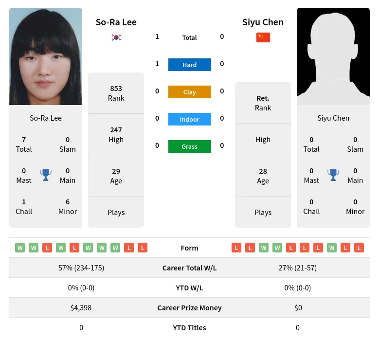 Lee Chen H2h Summary Stats 28th March 2024
