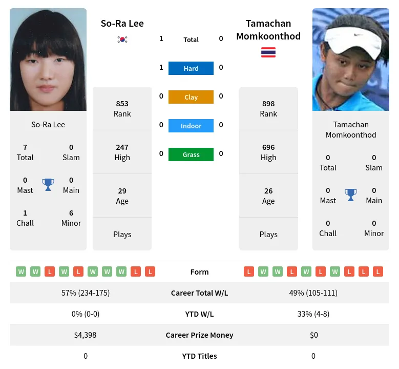 Lee Momkoonthod H2h Summary Stats 24th April 2024
