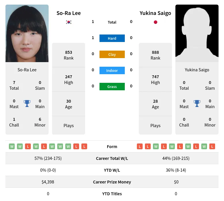 Lee Saigo H2h Summary Stats 24th April 2024