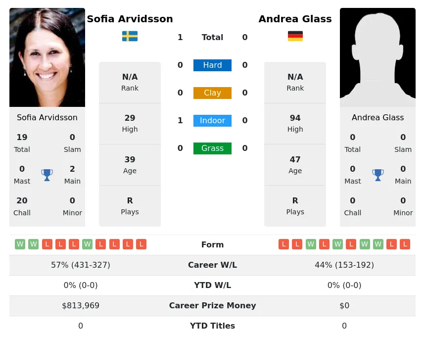 Arvidsson Glass H2h Summary Stats 30th June 2024