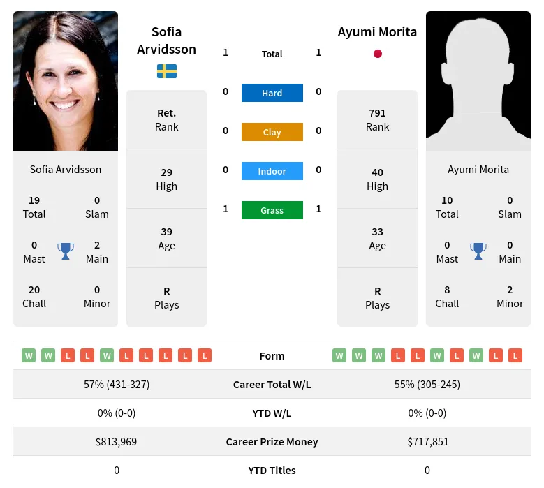 Morita Arvidsson H2h Summary Stats 19th April 2024