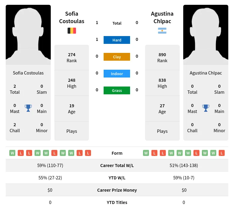 Costoulas Chlpac H2h Summary Stats 23rd April 2024