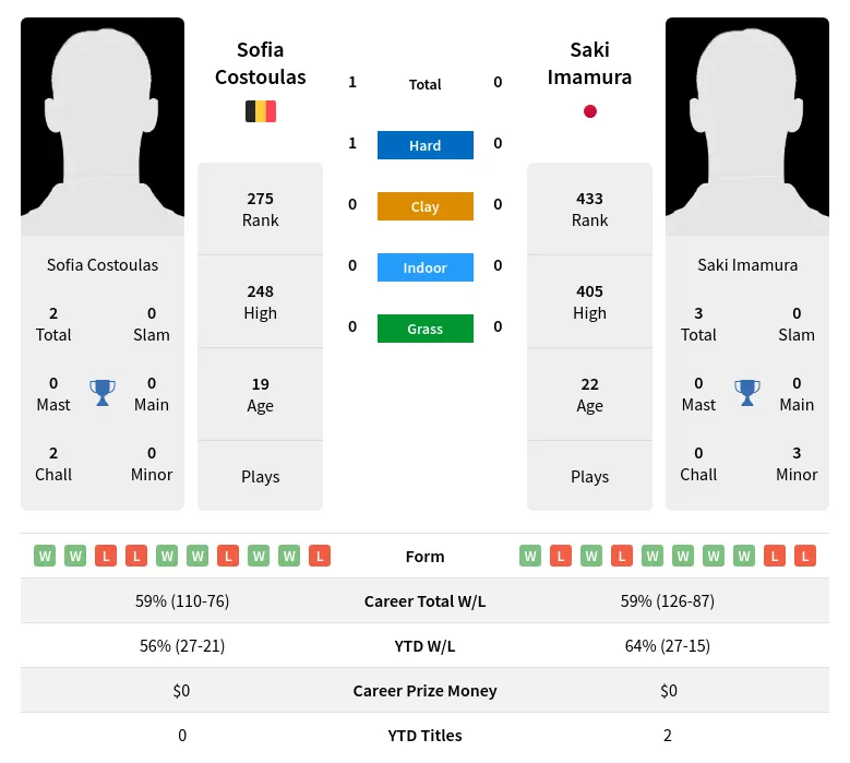 Costoulas Imamura H2h Summary Stats 17th April 2024