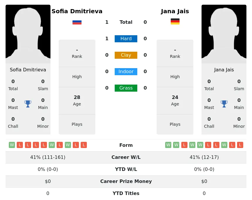 Dmitrieva Jais H2h Summary Stats 17th June 2024