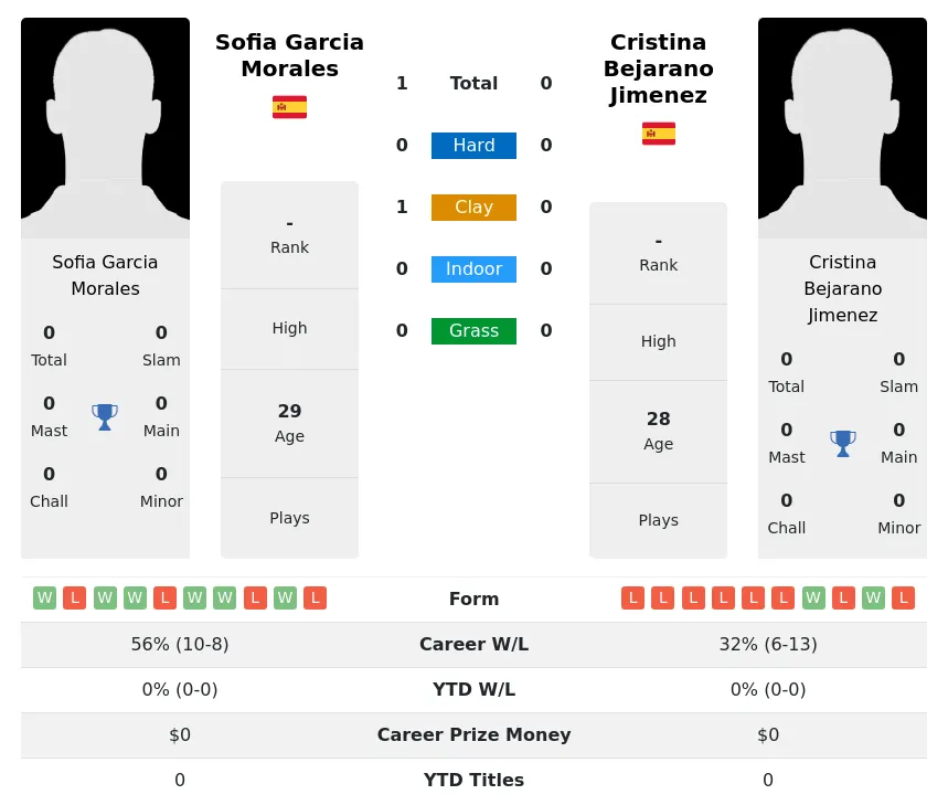 Morales Jimenez H2h Summary Stats 18th April 2024