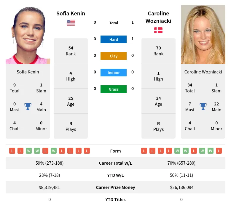 Wozniacki Kenin H2h Summary Stats 24th April 2024