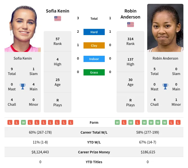 Kenin Anderson H2h Summary Stats 28th March 2024