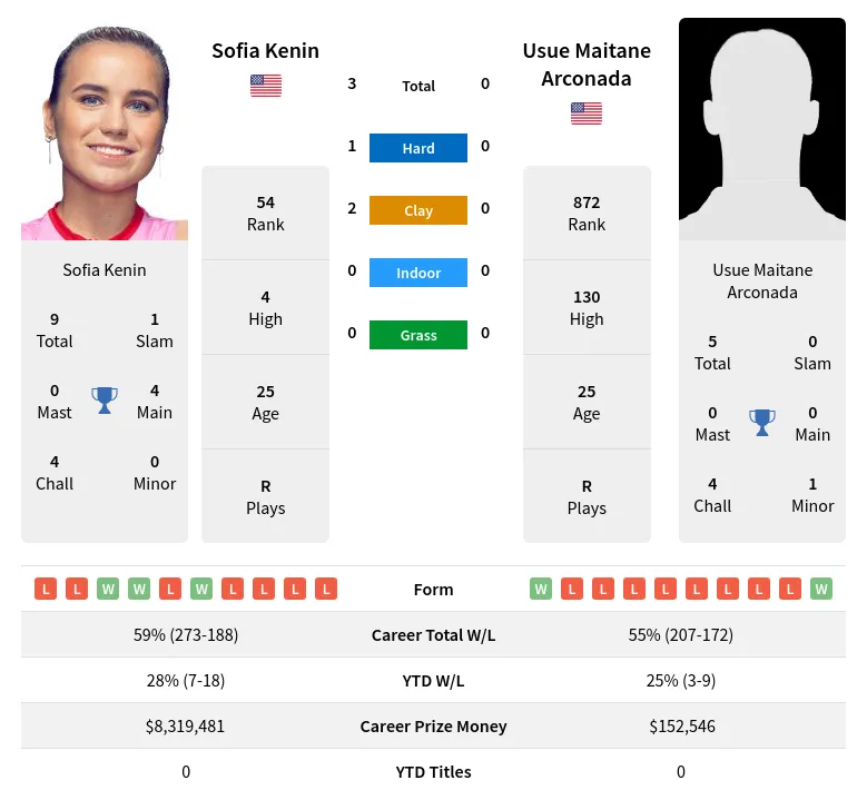 Kenin Arconada H2h Summary Stats 19th April 2024