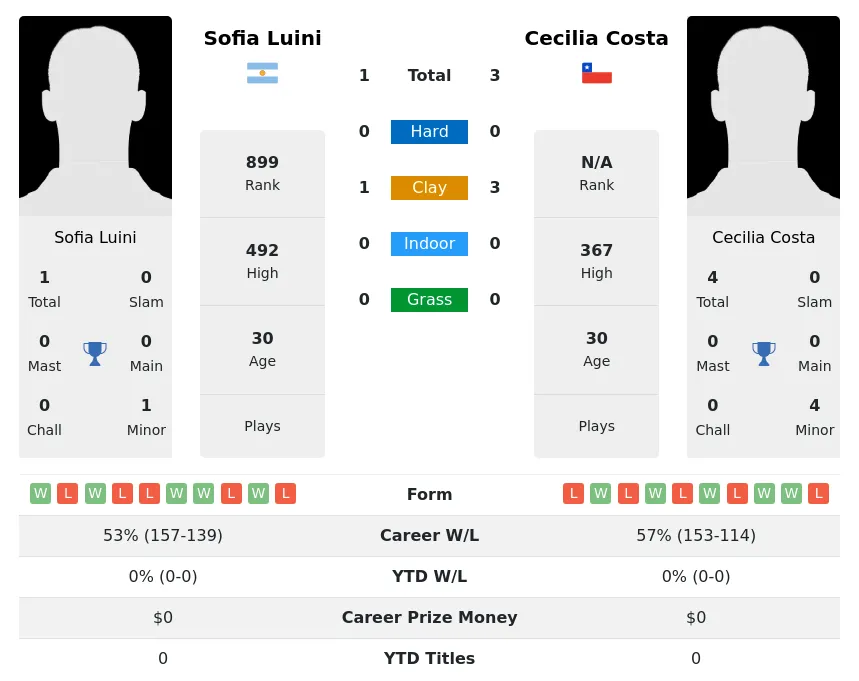 Costa Luini H2h Summary Stats 30th June 2024