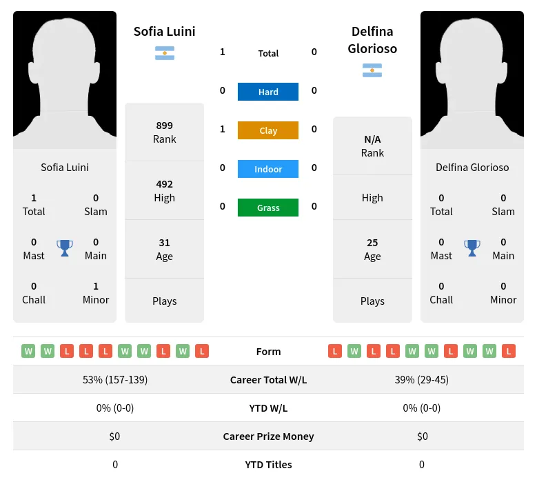 Luini Glorioso H2h Summary Stats 24th April 2024