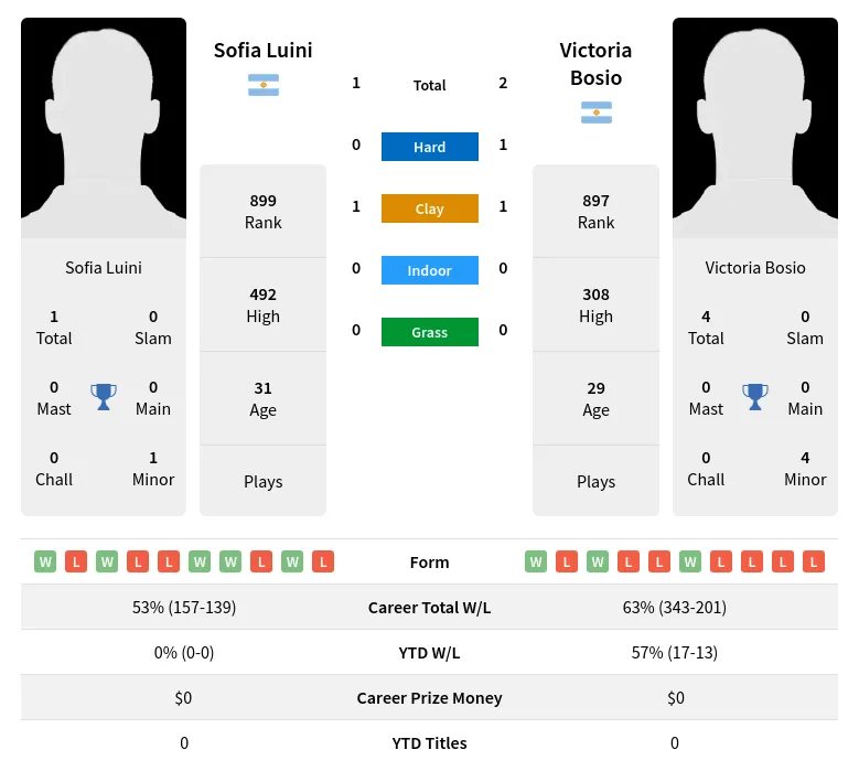 Bosio Luini H2h Summary Stats 24th April 2024