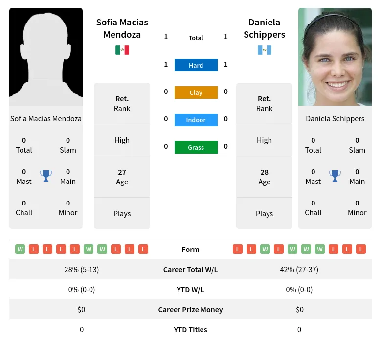 Mendoza Schippers H2h Summary Stats 1st July 2024