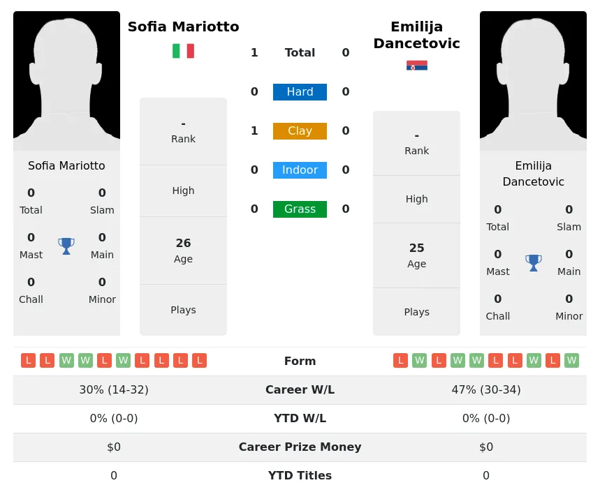 Mariotto Dancetovic H2h Summary Stats 3rd July 2024