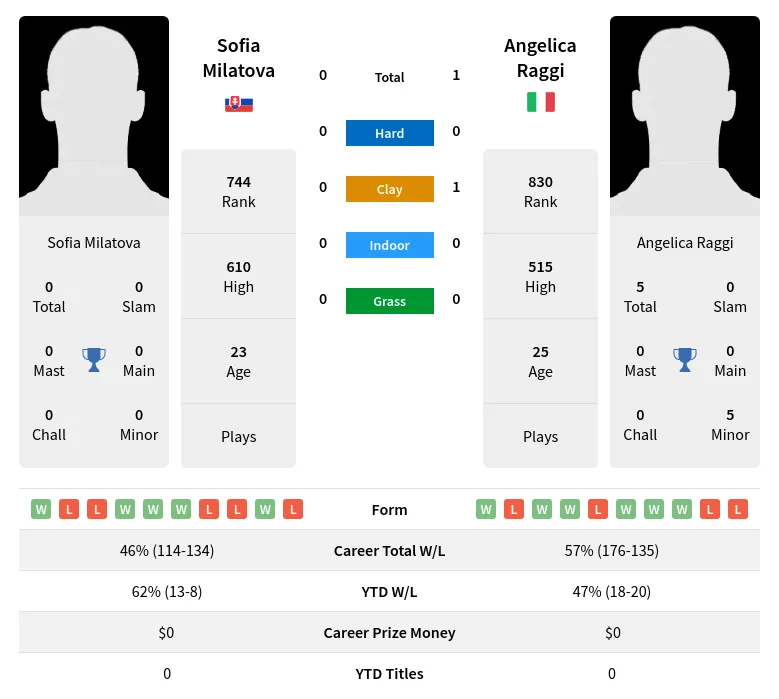 Raggi Milatova H2h Summary Stats 17th April 2024