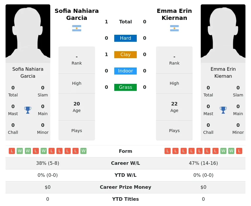 Garcia Kiernan H2h Summary Stats 19th April 2024