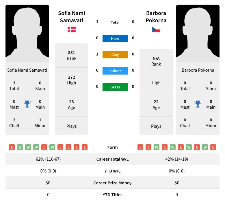 Samavati Pokorna H2h Summary Stats 30th June 2024