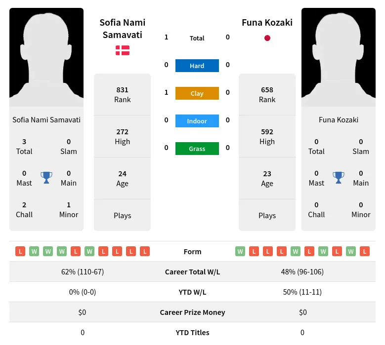 Samavati Kozaki H2h Summary Stats 19th April 2024