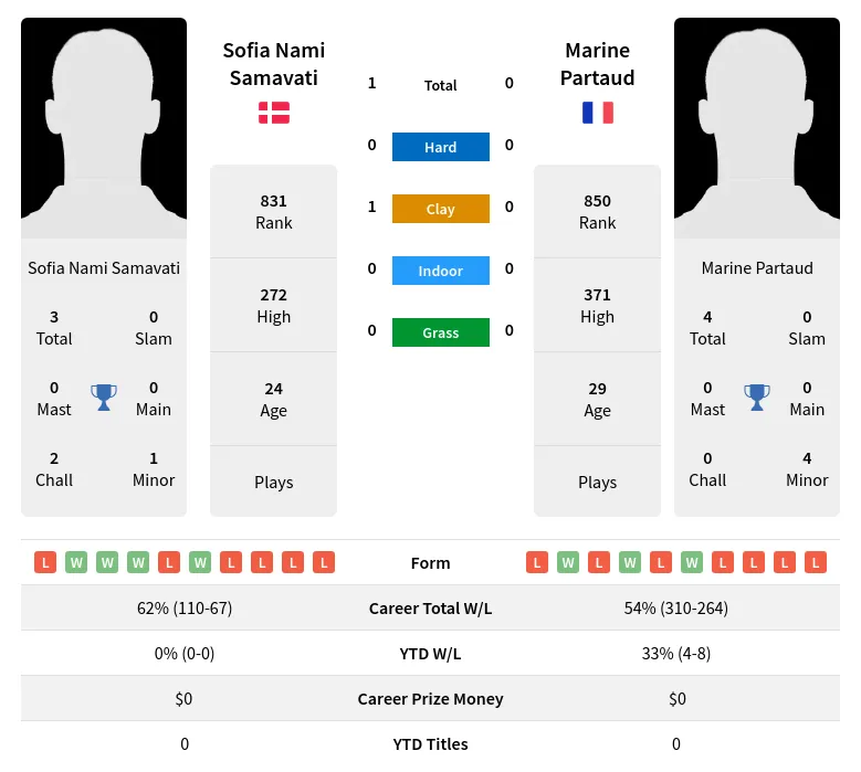 Partaud Samavati H2h Summary Stats 24th April 2024