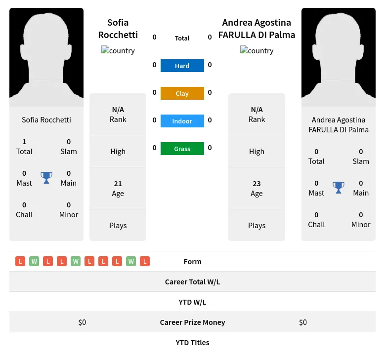 Rocchetti Palma H2h Summary Stats 19th April 2024