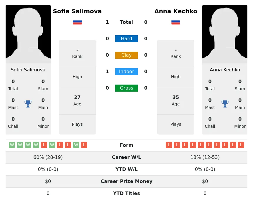 Salimova Kechko H2h Summary Stats 26th June 2024