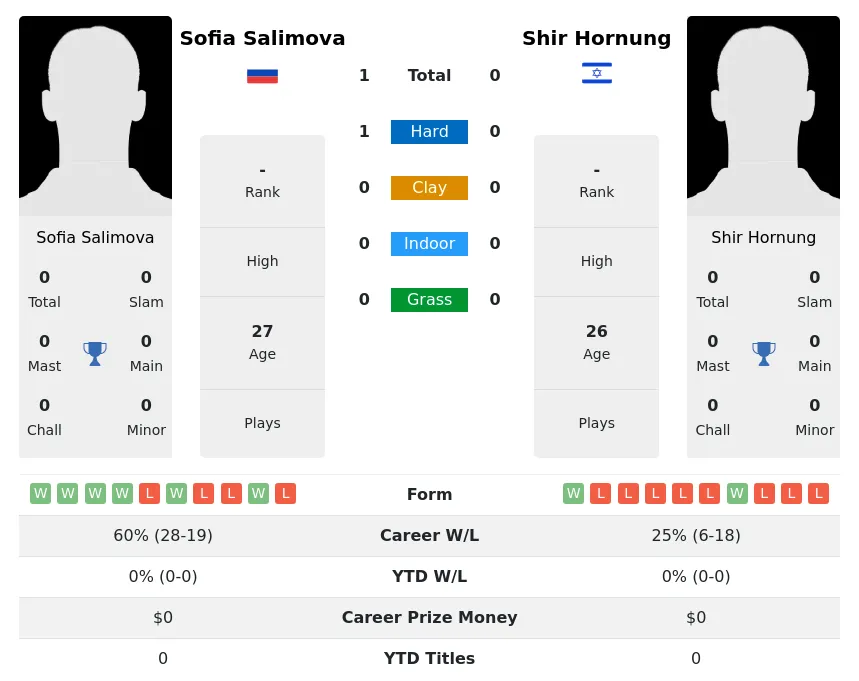 Salimova Hornung H2h Summary Stats 1st July 2024