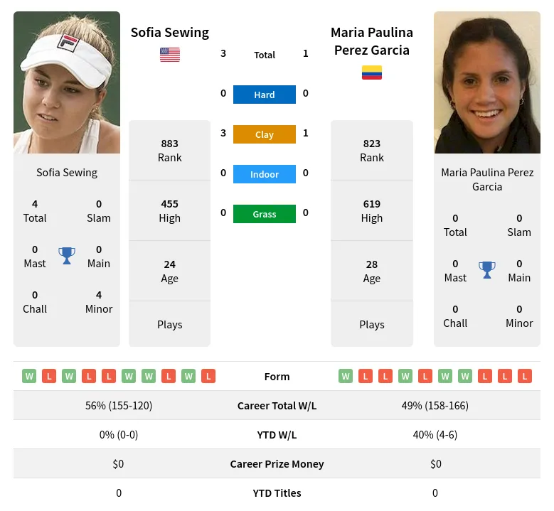 Sewing Perez-Garcia H2h Summary Stats 20th April 2024