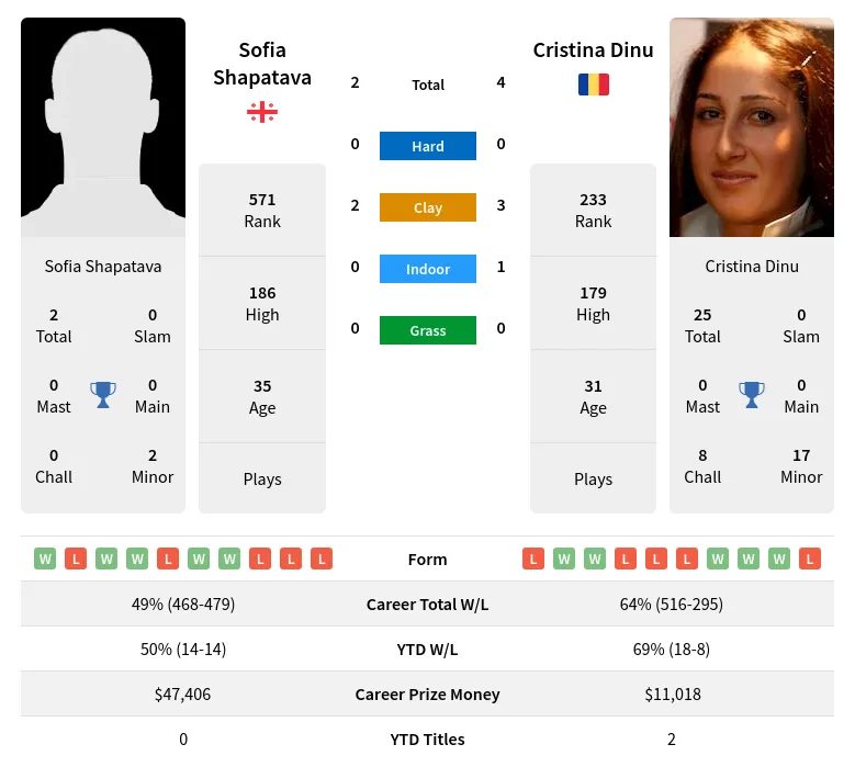 Shapatava Dinu H2h Summary Stats 17th April 2024