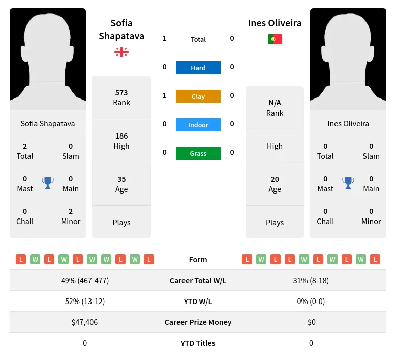 Shapatava Oliveira H2h Summary Stats 28th March 2024