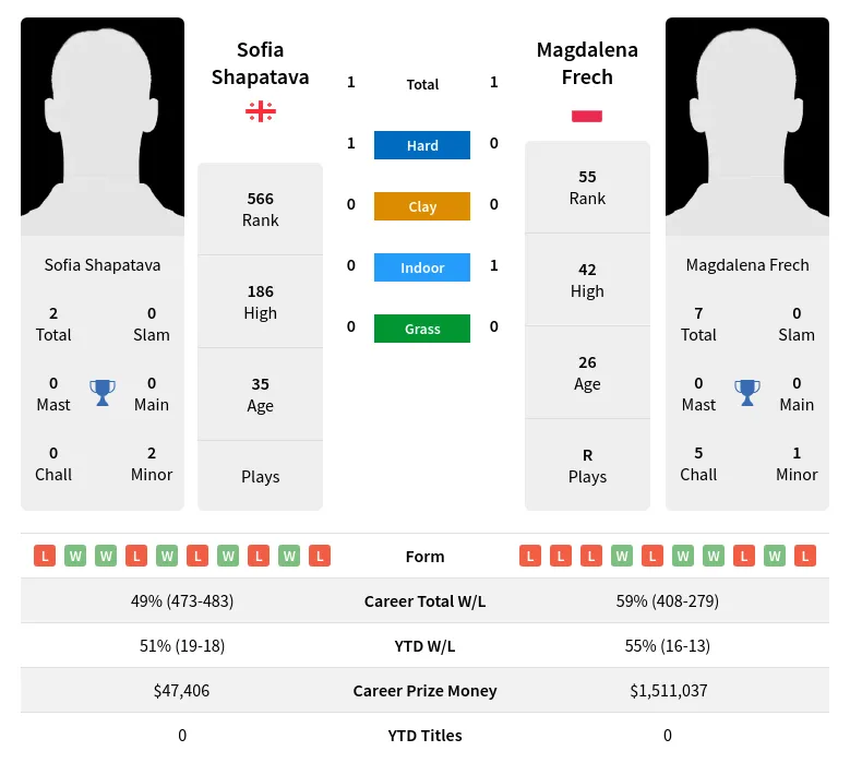 Shapatava Frech H2h Summary Stats 19th April 2024
